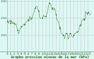 Courbe de la pression atmosphrique pour Bellefontaine (88)