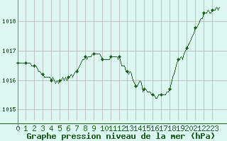 Courbe de la pression atmosphrique pour Als (30)