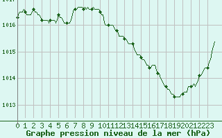 Courbe de la pression atmosphrique pour La Beaume (05)