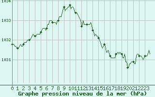 Courbe de la pression atmosphrique pour Besn (44)