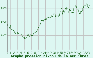 Courbe de la pression atmosphrique pour Brugge (Be)
