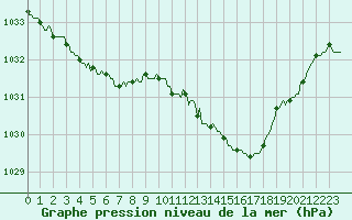 Courbe de la pression atmosphrique pour Boulc (26)