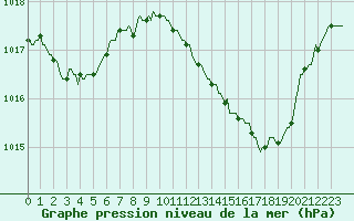 Courbe de la pression atmosphrique pour Saint-Paul-lez-Durance (13)