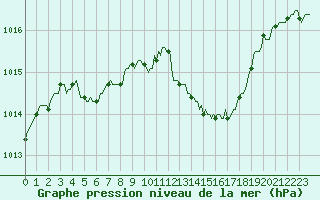 Courbe de la pression atmosphrique pour Luc-sur-Orbieu (11)