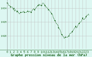 Courbe de la pression atmosphrique pour Floriffoux (Be)