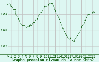 Courbe de la pression atmosphrique pour Saint-Brevin (44)