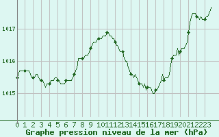 Courbe de la pression atmosphrique pour Xertigny-Moyenpal (88)