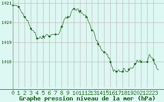 Courbe de la pression atmosphrique pour Bziers-Centre (34)