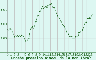 Courbe de la pression atmosphrique pour Anse (69)