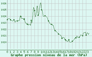 Courbe de la pression atmosphrique pour Ristolas (05)