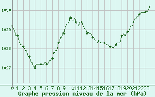 Courbe de la pression atmosphrique pour Haegen (67)