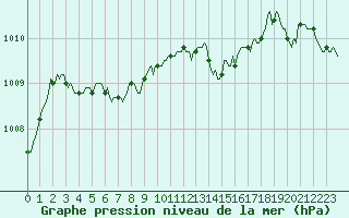 Courbe de la pression atmosphrique pour Sain-Bel (69)