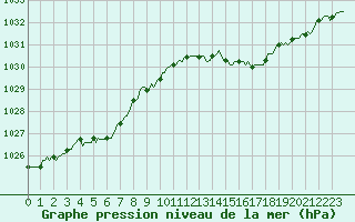 Courbe de la pression atmosphrique pour Liefrange (Lu)