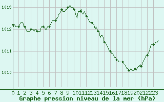 Courbe de la pression atmosphrique pour Meyrignac-l