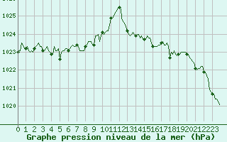 Courbe de la pression atmosphrique pour Besn (44)