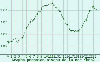 Courbe de la pression atmosphrique pour Prades-le-Lez - Le Viala (34)