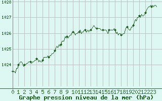 Courbe de la pression atmosphrique pour Guret (23)