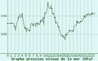 Courbe de la pression atmosphrique pour Goulles - Bagnard (19)