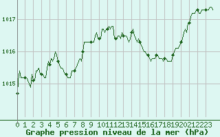 Courbe de la pression atmosphrique pour Lans-en-Vercors - Les Allires (38)