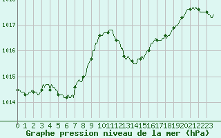 Courbe de la pression atmosphrique pour Frontenac (33)