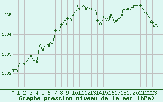 Courbe de la pression atmosphrique pour Vanclans (25)