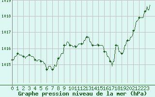 Courbe de la pression atmosphrique pour Rochegude (26)