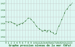 Courbe de la pression atmosphrique pour Eygliers (05)