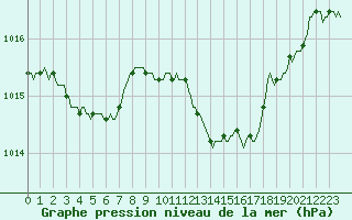 Courbe de la pression atmosphrique pour Bras (83)