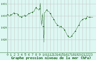 Courbe de la pression atmosphrique pour Hestrud (59)