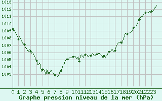 Courbe de la pression atmosphrique pour Puissalicon (34)