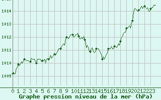 Courbe de la pression atmosphrique pour Le Luc (83)