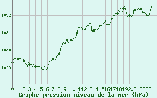 Courbe de la pression atmosphrique pour Vanclans (25)