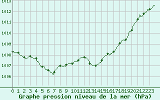 Courbe de la pression atmosphrique pour Saint-Georges-d