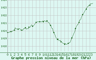 Courbe de la pression atmosphrique pour Sisteron (04)