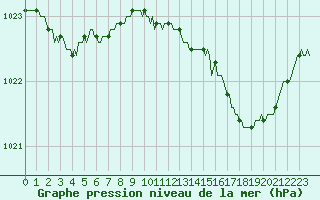 Courbe de la pression atmosphrique pour Cerisiers (89)