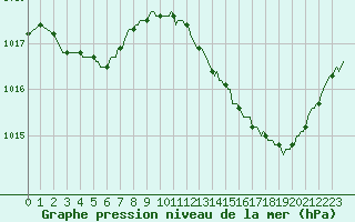 Courbe de la pression atmosphrique pour Lhospitalet (46)