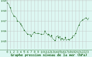 Courbe de la pression atmosphrique pour Bonnecombe - Les Salces (48)