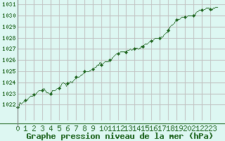 Courbe de la pression atmosphrique pour Tarare (69)