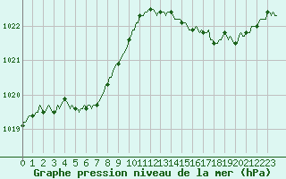 Courbe de la pression atmosphrique pour Blus (40)