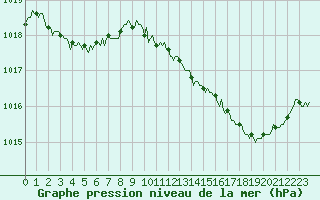 Courbe de la pression atmosphrique pour Vialas (Nojaret Haut) (48)