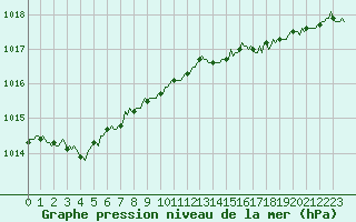 Courbe de la pression atmosphrique pour Le Perreux-sur-Marne (94)