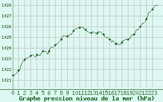 Courbe de la pression atmosphrique pour Bziers-Centre (34)