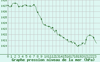 Courbe de la pression atmosphrique pour Mrringen (Be)