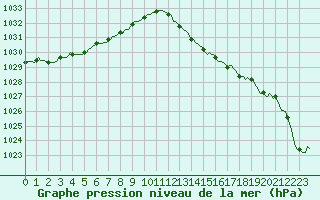 Courbe de la pression atmosphrique pour Bulson (08)