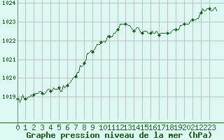 Courbe de la pression atmosphrique pour Lasfaillades (81)