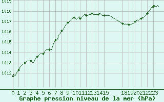 Courbe de la pression atmosphrique pour Saint-Germain-le-Guillaume (53)