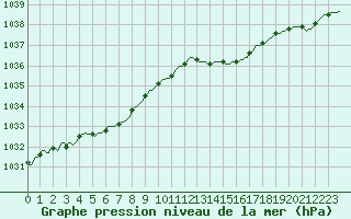 Courbe de la pression atmosphrique pour Merendree (Be)