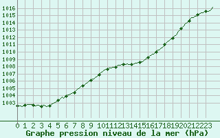Courbe de la pression atmosphrique pour Lans-en-Vercors (38)