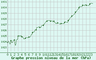 Courbe de la pression atmosphrique pour Plussin (42)