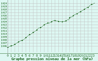 Courbe de la pression atmosphrique pour Dourgne - En Galis (81)